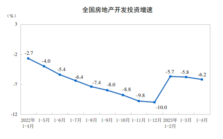 國家統計局公布前4月全國房地產市場基本情況！